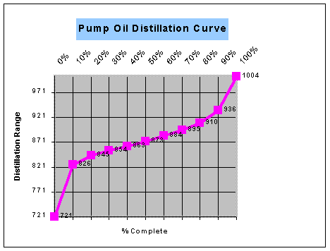 oil distillation